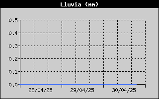 Histric de Total de Pluja