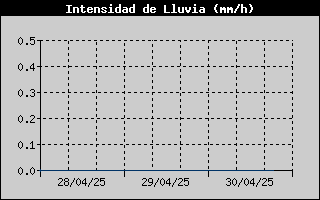 Histric d'Intesitat de Pluja