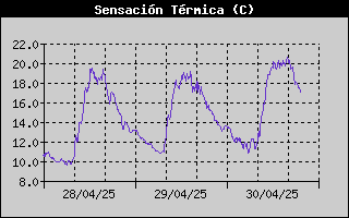 Histric de Sensaci Trmica