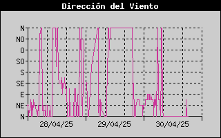 Histric de Direcci de Vent