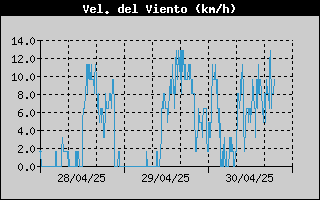 Histric de Velocitat de Vent