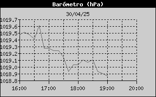 Histric de Pressi Baromtrica