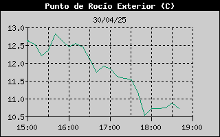 Histric de Punt de Rosada