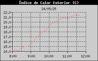 Histric d'Index de Calor