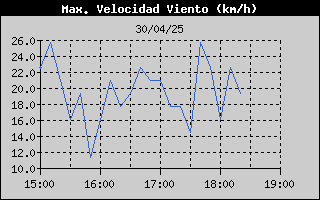 Histric de Mxima Velocitat de Vent