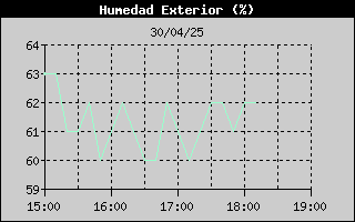 Histric de Humitat Exterior