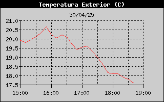 Histric de Temperatura Exterior