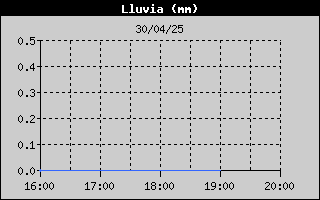 Histric de Total de Pluja