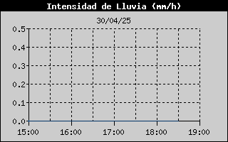 Histric d'Intesitat de Pluja