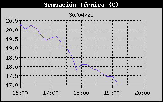 Histric de Sensaci Trmica