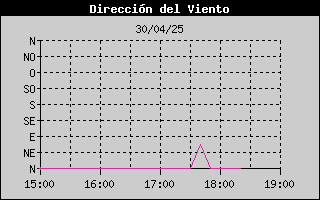 Histric de Direcci de Vent