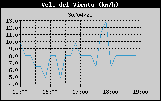 Histric de Velocitat de Vent