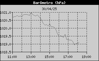 Histric de Pressi Baromtrica