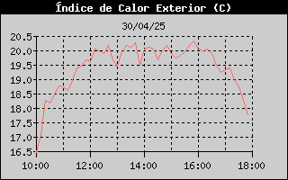 Histric d'Index de Calor