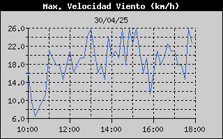 Histric de Mxima Velocitat de Vent