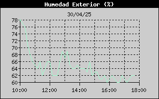 Histric de Humitat Exterior