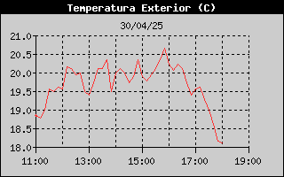 Histric de Temperatura Exterior