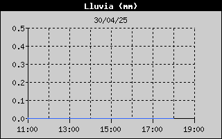 Histric de Total de Pluja