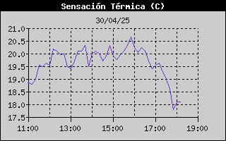 Histric de Sensaci Trmica