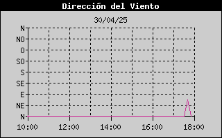 Histric de Direcci de Vent