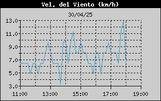 Histric de Velocitat de Vent