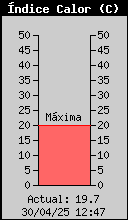 Index de Calor Actual