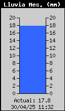 Total de Pluja Mensual