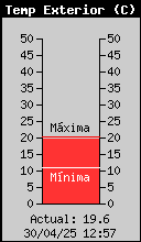 Temperatura Exterior Actual