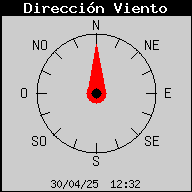 Direcci del Vent Actual