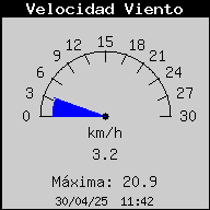 Velocitat del Vent Actual