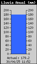 Total de Pluja Anual