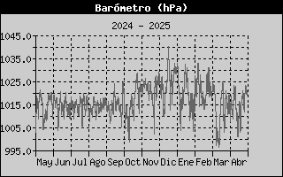 Histric de Pressi Baromtrica