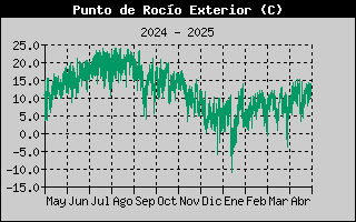 Histric de Punt de Rosada