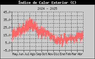 Histric d'Index de Calor