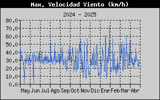 Histric de Mxima Velocitat de Vent