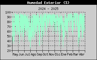 Histric de Humitat Exterior