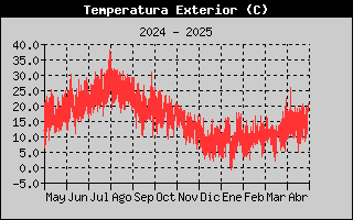 Histric de Temperatura Exterior