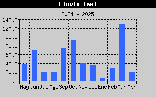 Histric de Total de Pluja