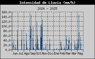 Histric d'Intesitat de Pluja