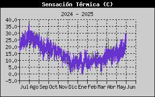 Histric de Sensaci Trmica