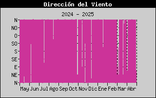 Histric de Direcci de Vent