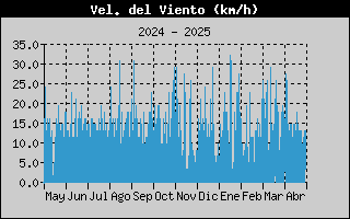 Histric de Velocitat de Vent