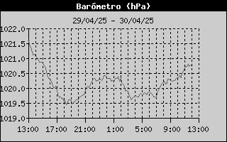 Histric de Pressi Baromtrica