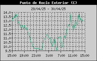 Histric de Punt de Rosada