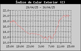 Histric d'Index de Calor