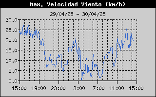 Histric de Mxima Velocitat de Vent