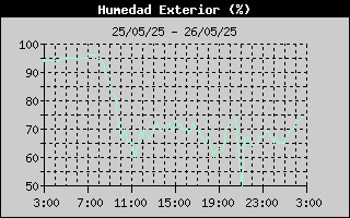 Histric de Humitat Exterior