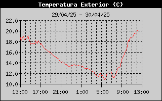 Histric de Temperatura Exterior