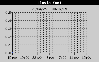 Histric de Total de Pluja