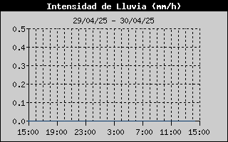 Histric d'Intesitat de Pluja